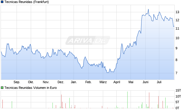 Tecnicas Reunidas Aktie Chart