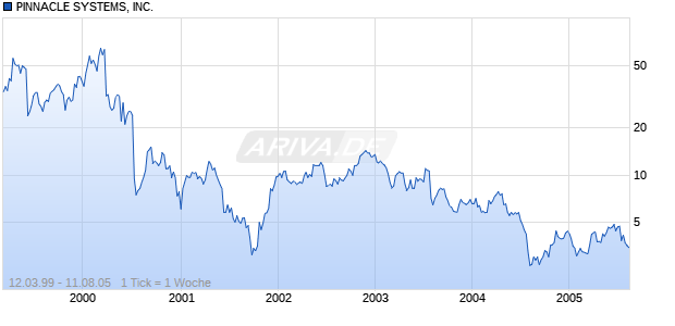 PINNACLE SYSTEMS, INC. Chart