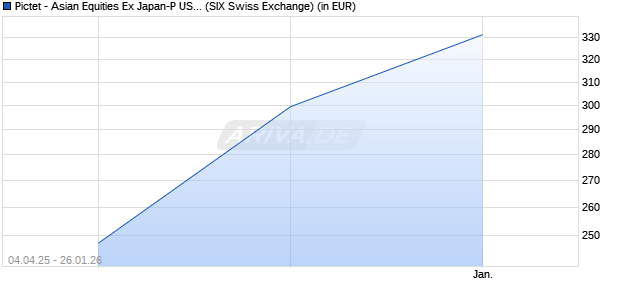 Performance des Pictet - Asian Equities Ex Japan-P USD (WKN 157164, ISIN LU0155303323)