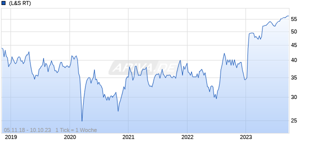National Instruments Chart
