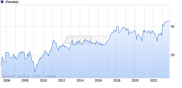 National Instruments Chart
