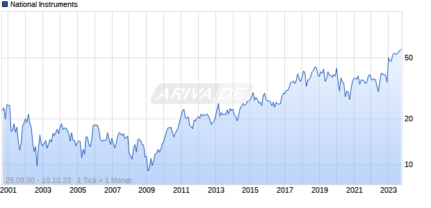 National Instruments Chart