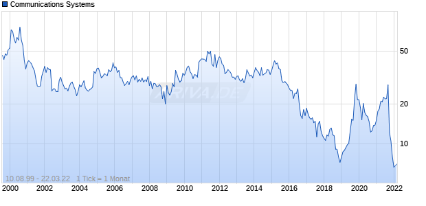Communications Systems Chart
