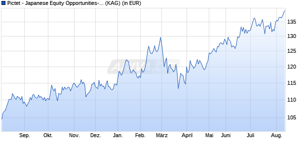 Performance des Pictet - Japanese Equity Opportunities-R JPY (WKN 157173, ISIN LU0155301624)