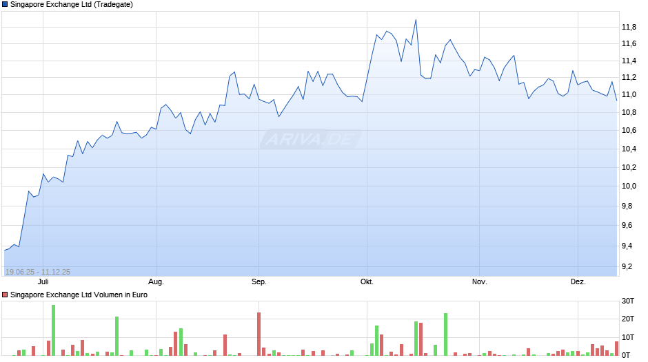Singapore Exchange Chart