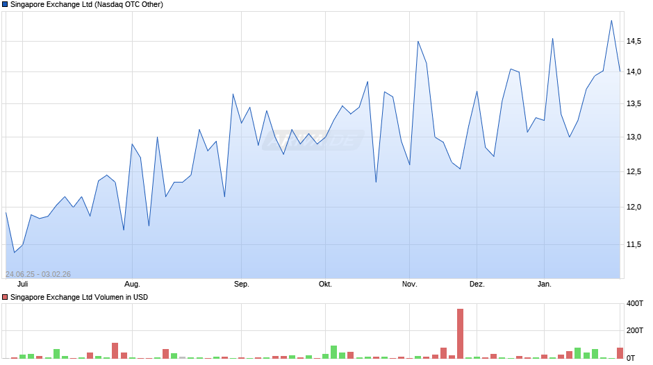 Singapore Exchange Chart