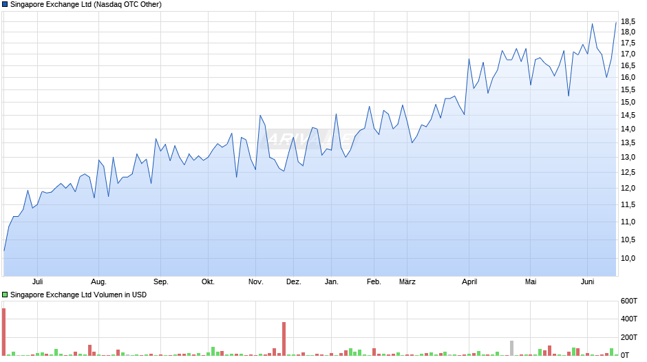 Singapore Exchange Chart