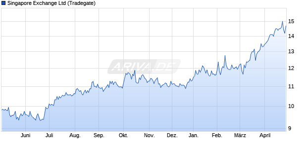 Singapore Exchange Aktie Chart