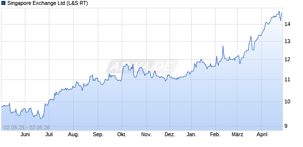 Singapore Exchange Aktie Chart