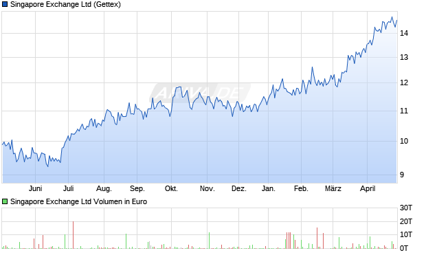 Singapore Exchange Aktie Chart
