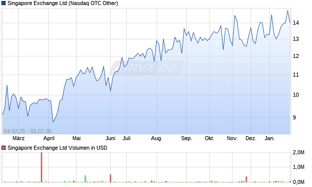 Singapore Exchange Aktie Chart