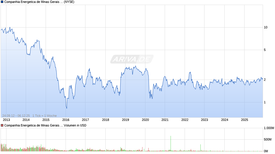 Companhia Energetica de Minas Gerais Aktie (ADR) Chart