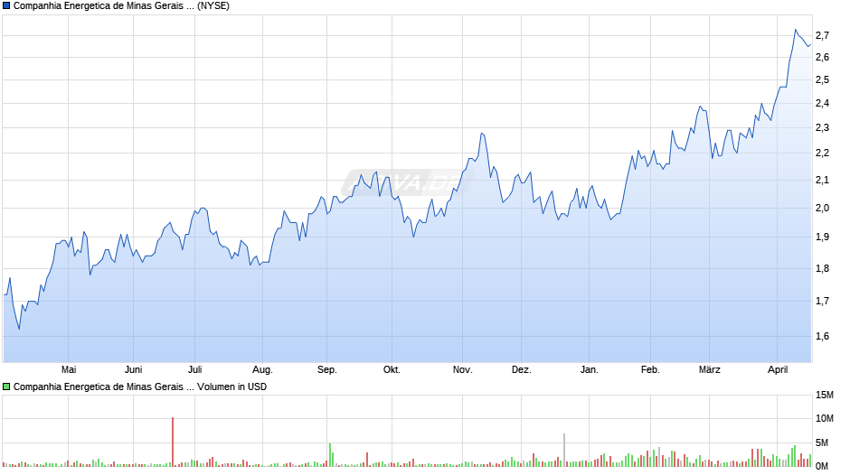 Companhia Energetica de Minas Gerais Aktie (ADR) Chart