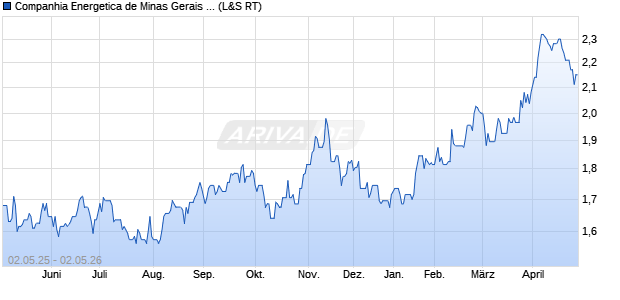 Companhia Energetica de Minas Gerais Aktie (ADR) Chart