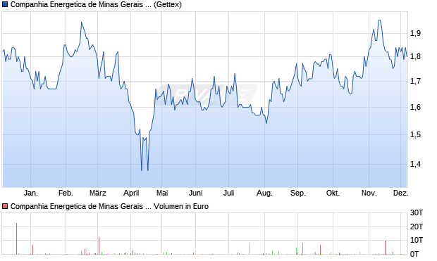 Companhia Energetica de Minas Gerais Aktie (ADR) Chart