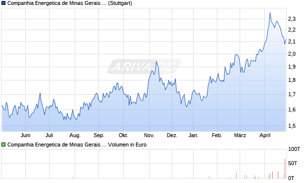 Companhia Energetica de Minas Gerais Aktie (ADR) Chart