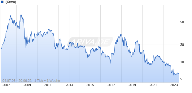 Bauer AG Chart