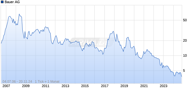 Bauer AG Chart