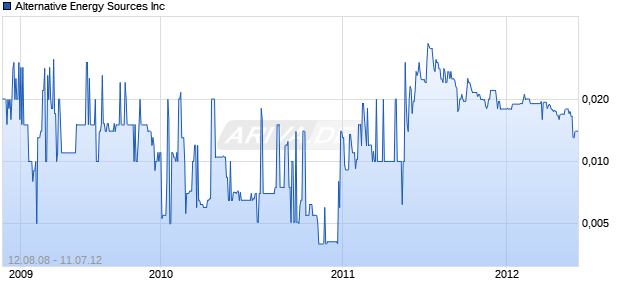 Alternative Energy Sources Inc Chart