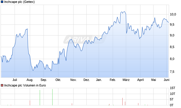 Inchcape Aktie Chart