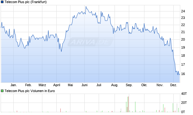 Telecom Plus Aktie Chart