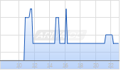 Telecom Plus plc Chart