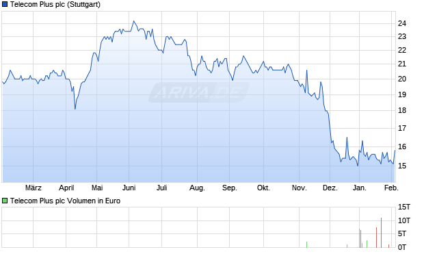 Telecom Plus Aktie Chart