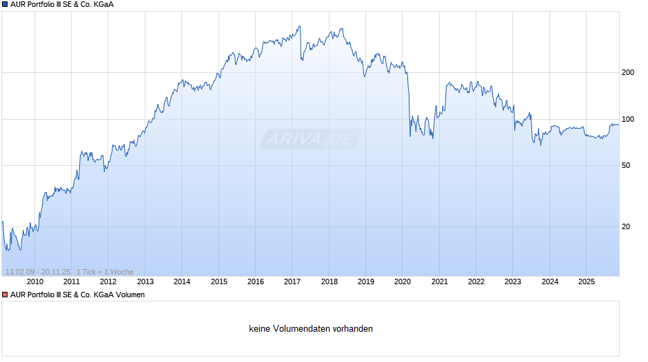 AUR Portfolio III Chart