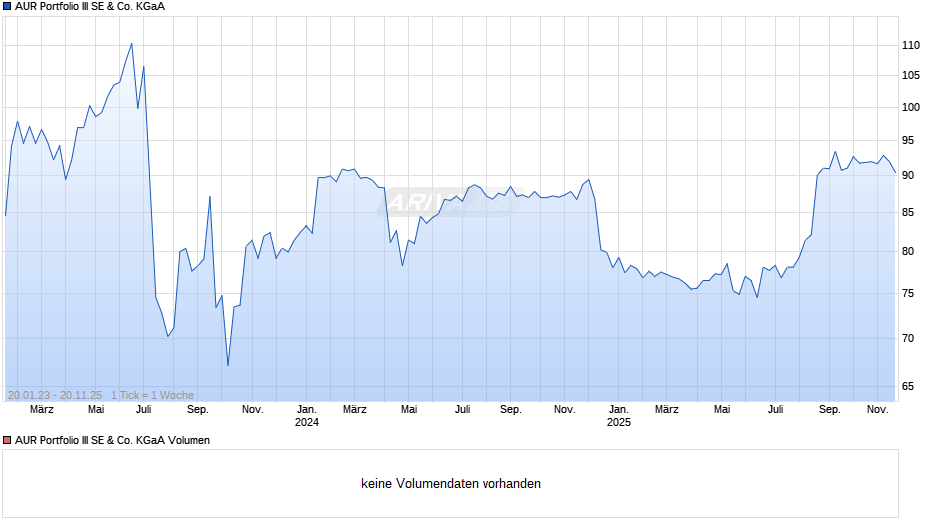 AUR Portfolio III Chart