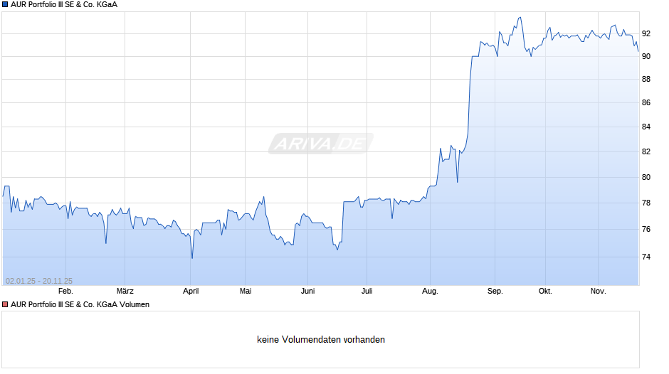 AUR Portfolio III Chart