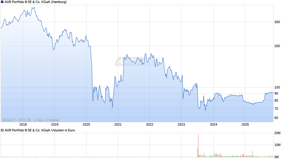AUR Portfolio III Chart
