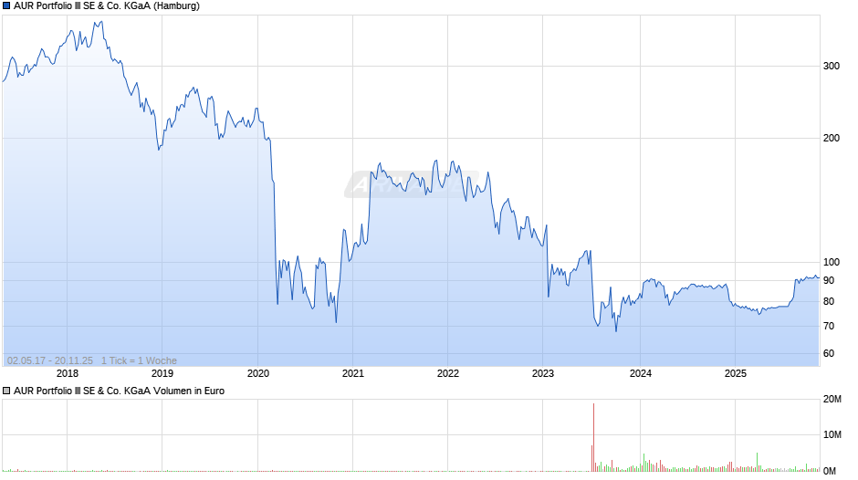 AUR Portfolio III Chart