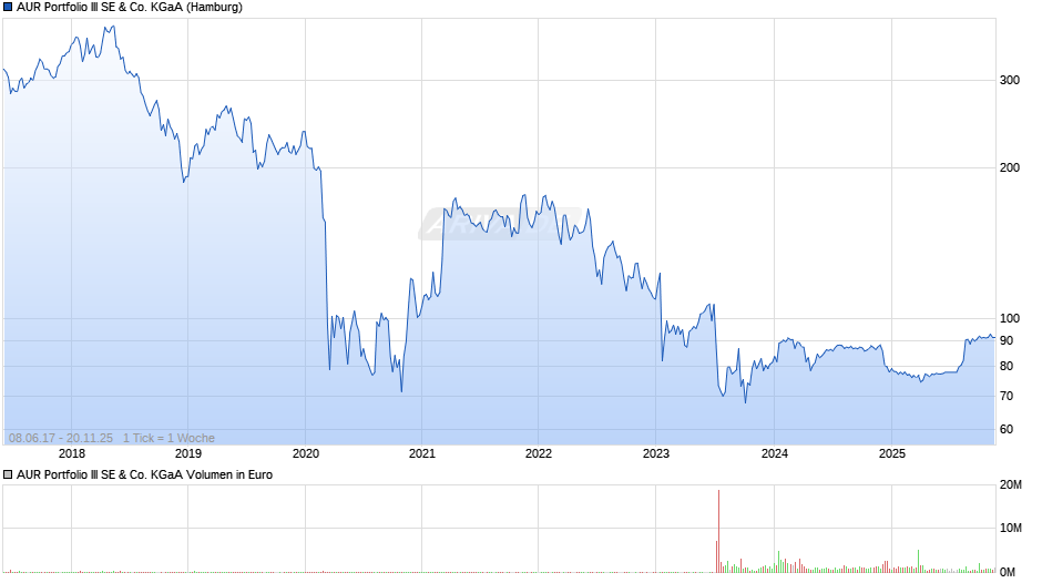 AUR Portfolio III Chart