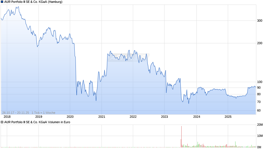 AUR Portfolio III Chart