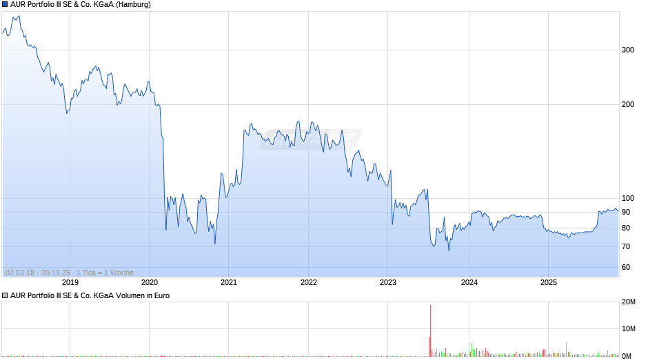AUR Portfolio III Chart