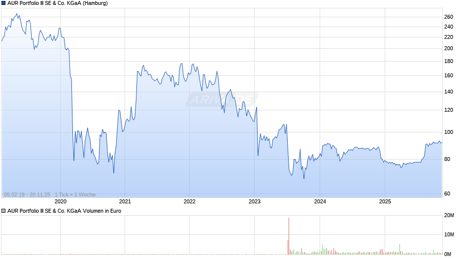 AUR Portfolio III Chart