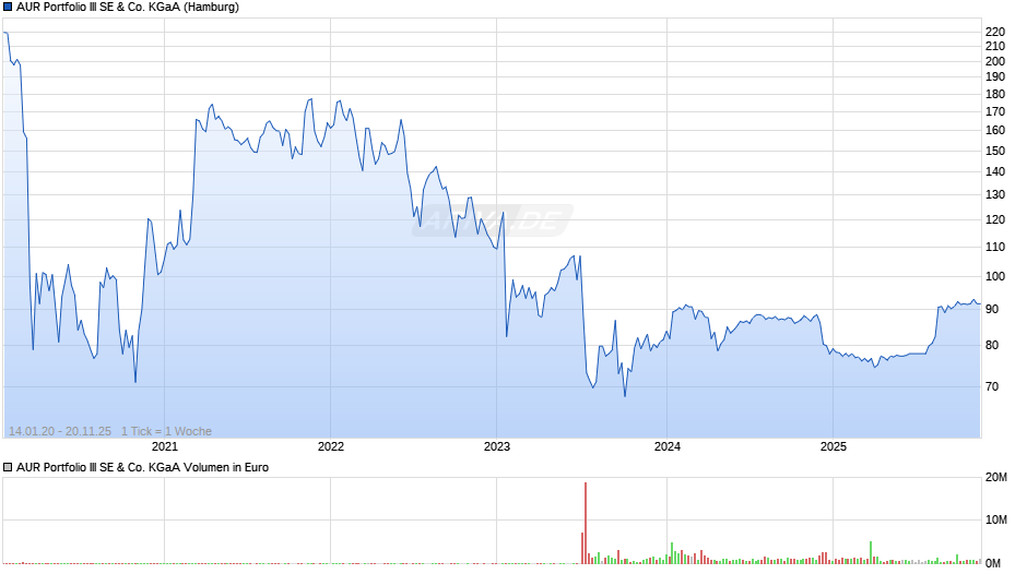 AUR Portfolio III Chart