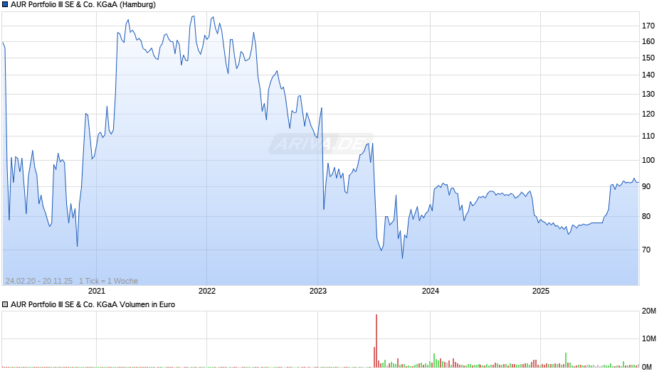 AUR Portfolio III Chart