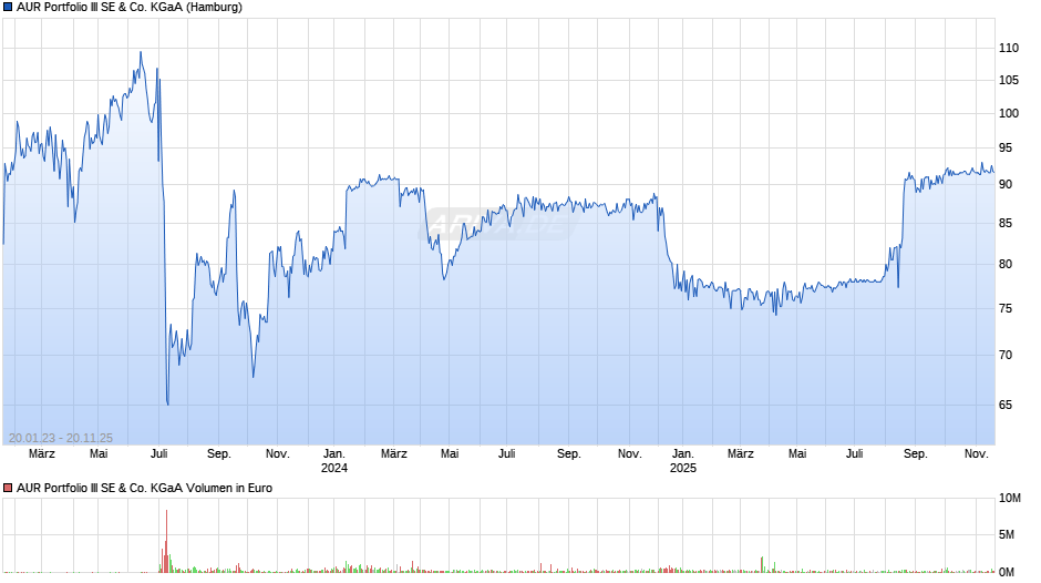 AUR Portfolio III Chart