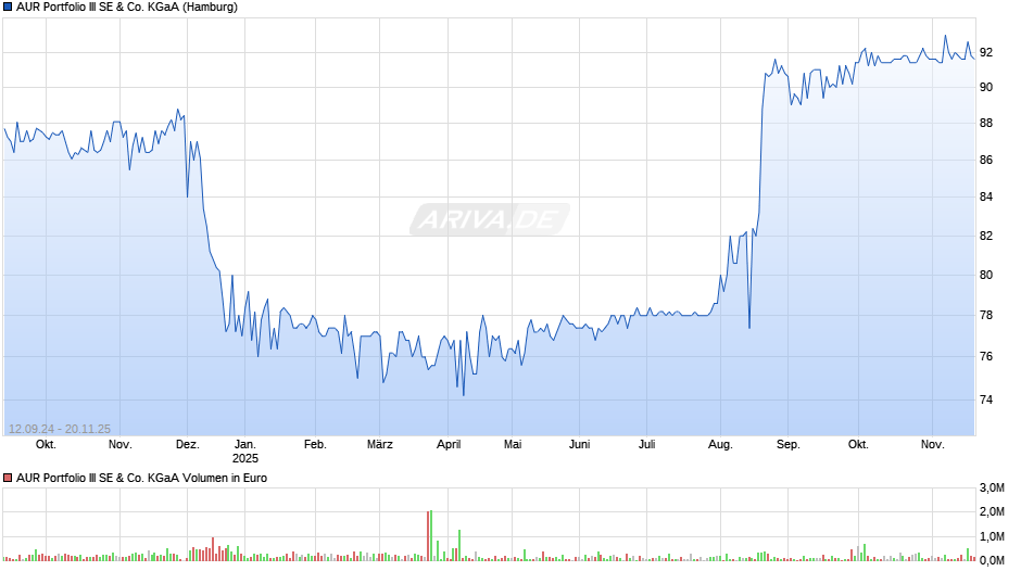 AUR Portfolio III Chart