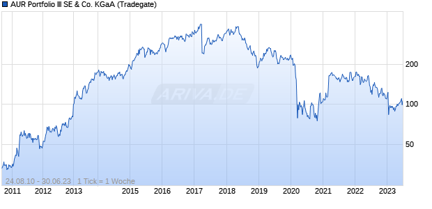 AUR Portfolio III SE & Co. KGaA Chart
