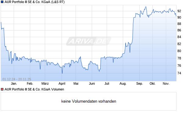 ᐅ AURELIUS AKTIE | Kurs | A0JK2A | Realtime Aktienkurs | ARIVA