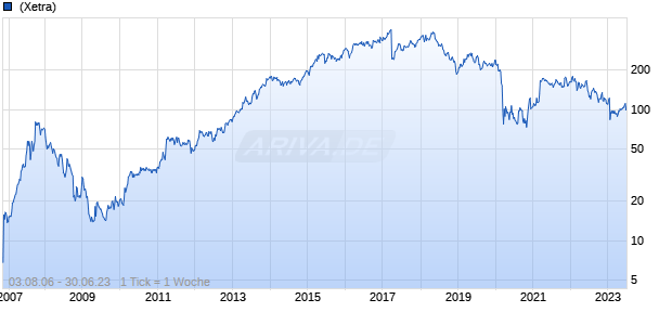 AUR Portfolio III SE & Co. KGaA Chart
