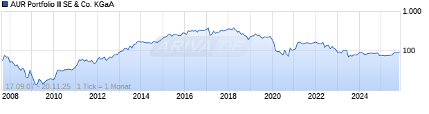 Chart Aurelius Equity Opportunities SE & CO KGaA