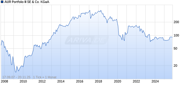 AUR Portfolio III SE & Co. KGaA Chart