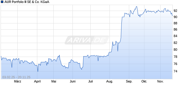 AUR Portfolio III Aktie Chart