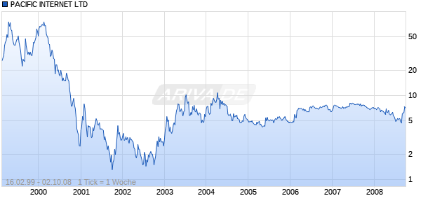 PACIFIC INTERNET LTD Chart