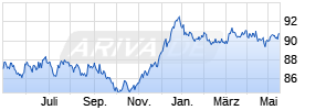 DWS Invest Euro-Gov Bonds LD Chart