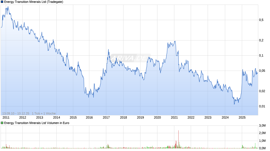 Energy Transition Minerals Chart