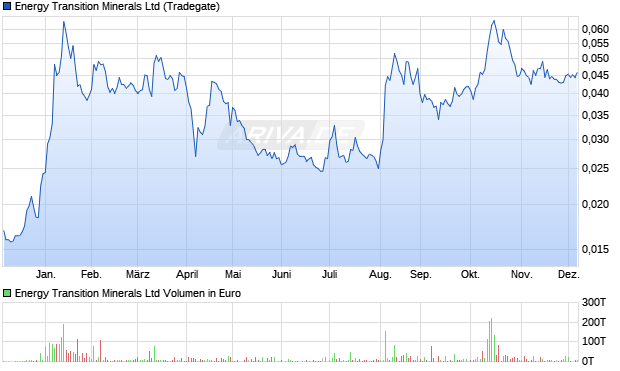Energy Transition Minerals Aktie Chart